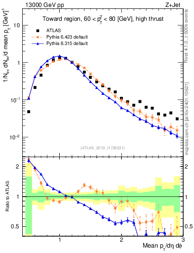 Plot of avgpt in 13000 GeV pp collisions