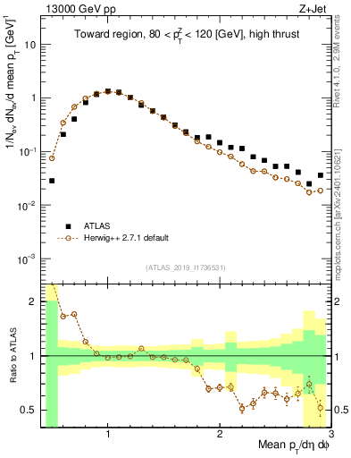 Plot of avgpt in 13000 GeV pp collisions