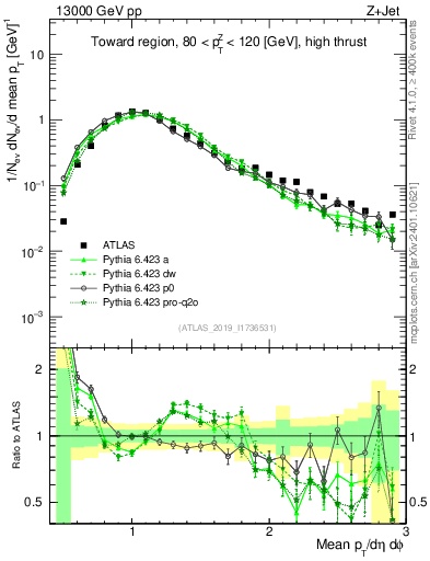 Plot of avgpt in 13000 GeV pp collisions