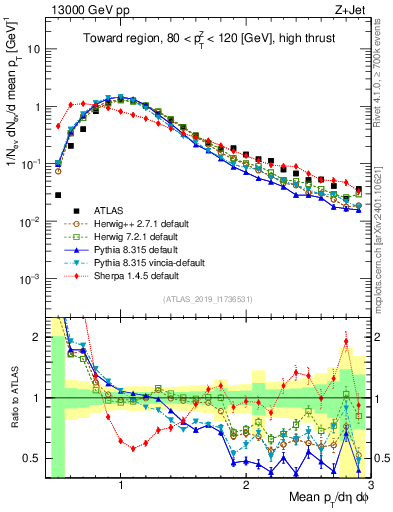 Plot of avgpt in 13000 GeV pp collisions