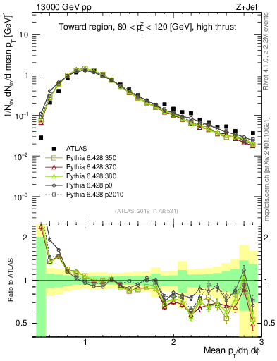 Plot of avgpt in 13000 GeV pp collisions