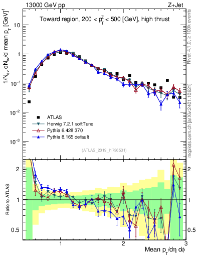 Plot of avgpt in 13000 GeV pp collisions