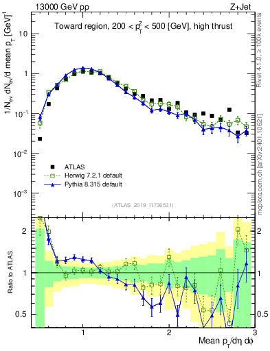 Plot of avgpt in 13000 GeV pp collisions