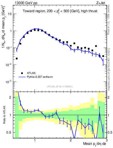 Plot of avgpt in 13000 GeV pp collisions