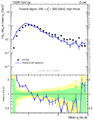 Plot of avgpt in 13000 GeV pp collisions