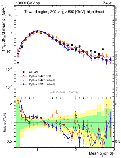 Plot of avgpt in 13000 GeV pp collisions