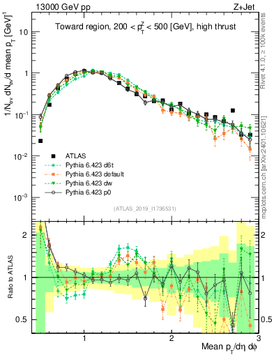 Plot of avgpt in 13000 GeV pp collisions