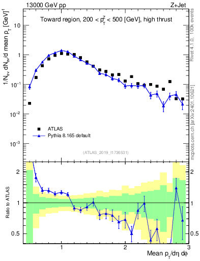 Plot of avgpt in 13000 GeV pp collisions