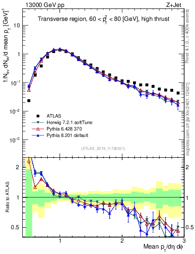 Plot of avgpt in 13000 GeV pp collisions