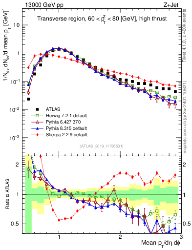 Plot of avgpt in 13000 GeV pp collisions