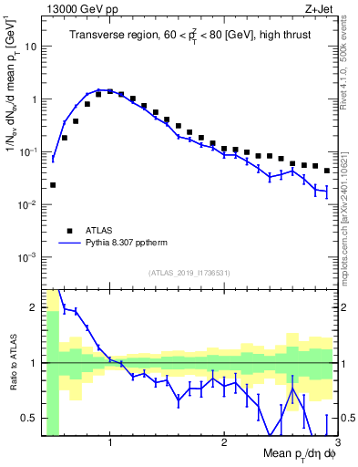 Plot of avgpt in 13000 GeV pp collisions