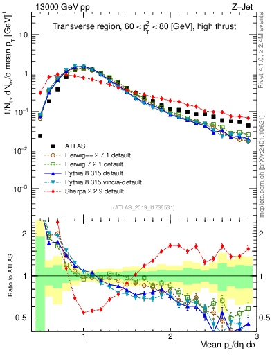 Plot of avgpt in 13000 GeV pp collisions