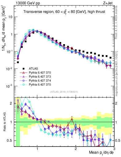 Plot of avgpt in 13000 GeV pp collisions