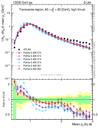 Plot of avgpt in 13000 GeV pp collisions