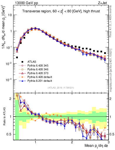 Plot of avgpt in 13000 GeV pp collisions