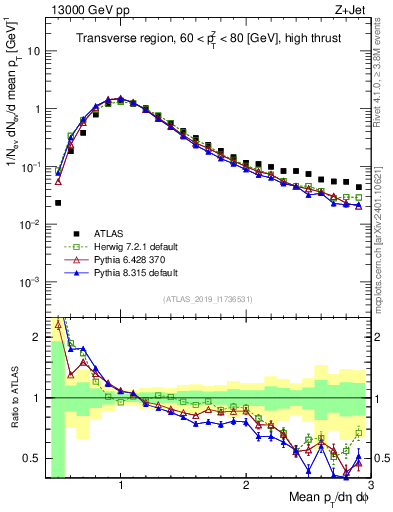 Plot of avgpt in 13000 GeV pp collisions