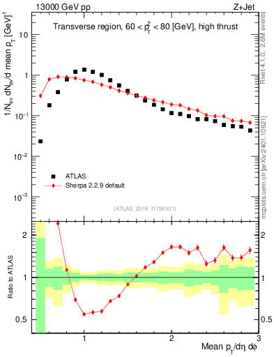 Plot of avgpt in 13000 GeV pp collisions