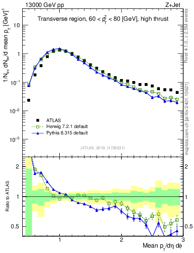 Plot of avgpt in 13000 GeV pp collisions