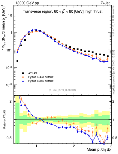 Plot of avgpt in 13000 GeV pp collisions
