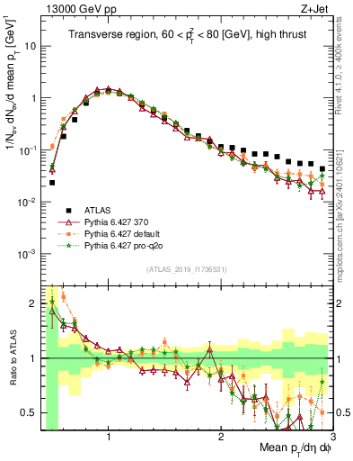 Plot of avgpt in 13000 GeV pp collisions