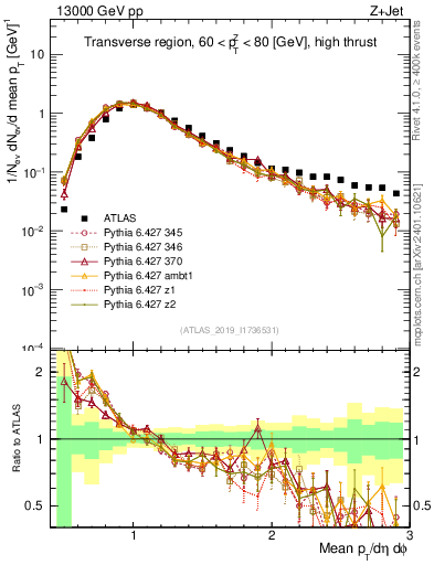 Plot of avgpt in 13000 GeV pp collisions