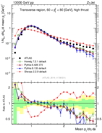 Plot of avgpt in 13000 GeV pp collisions