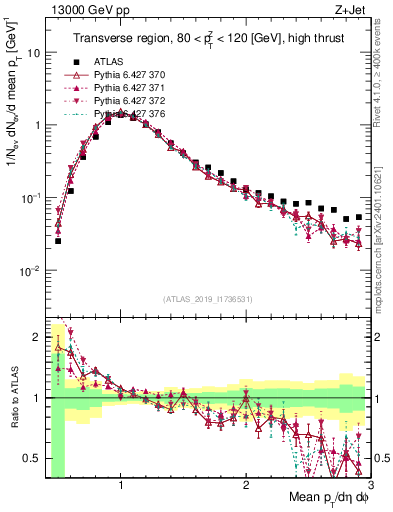 Plot of avgpt in 13000 GeV pp collisions