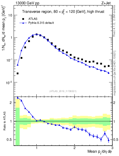Plot of avgpt in 13000 GeV pp collisions