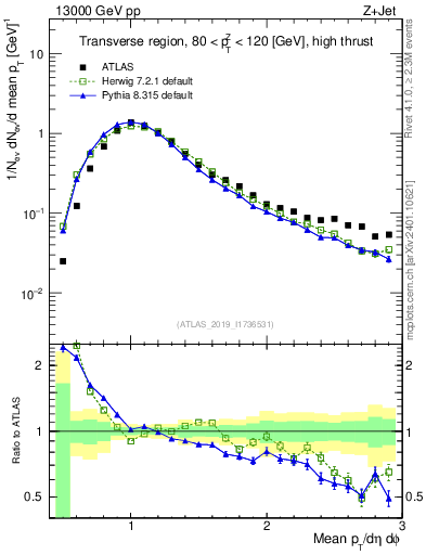 Plot of avgpt in 13000 GeV pp collisions