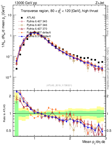 Plot of avgpt in 13000 GeV pp collisions