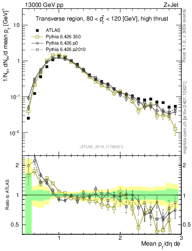 Plot of avgpt in 13000 GeV pp collisions