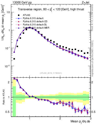 Plot of avgpt in 13000 GeV pp collisions