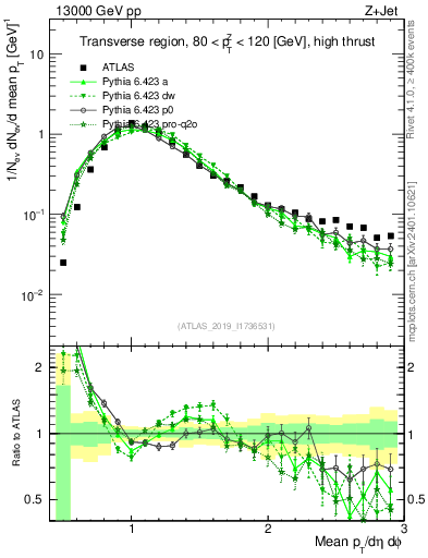 Plot of avgpt in 13000 GeV pp collisions