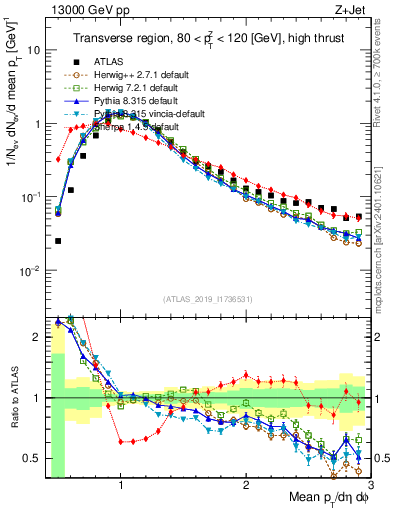 Plot of avgpt in 13000 GeV pp collisions