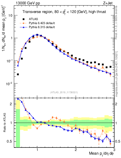 Plot of avgpt in 13000 GeV pp collisions