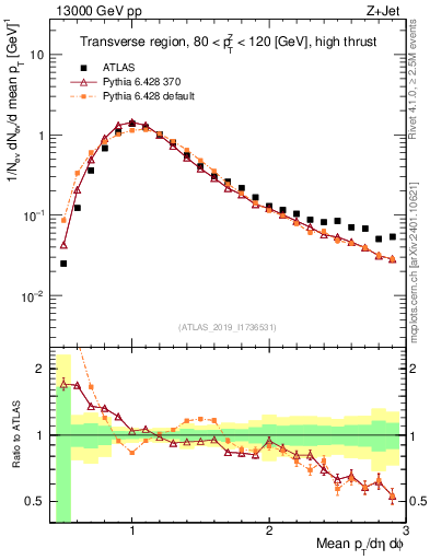 Plot of avgpt in 13000 GeV pp collisions