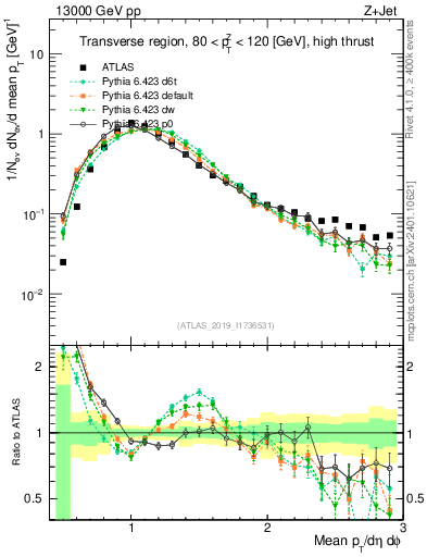 Plot of avgpt in 13000 GeV pp collisions