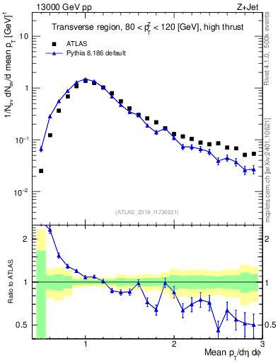 Plot of avgpt in 13000 GeV pp collisions