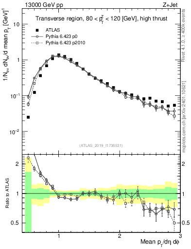 Plot of avgpt in 13000 GeV pp collisions