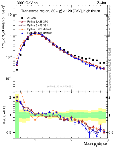 Plot of avgpt in 13000 GeV pp collisions