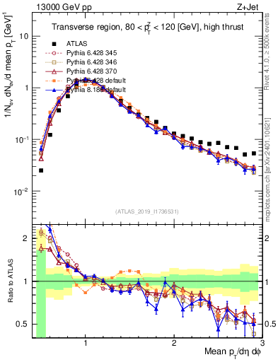 Plot of avgpt in 13000 GeV pp collisions