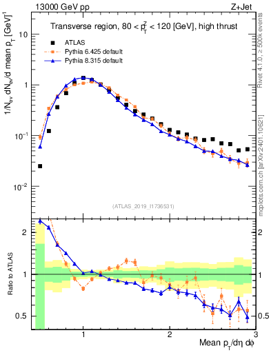 Plot of avgpt in 13000 GeV pp collisions