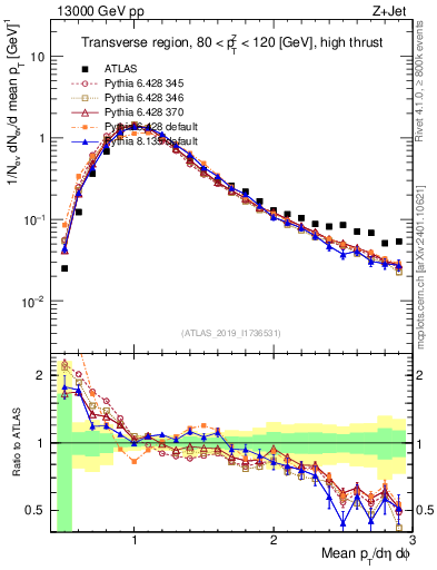 Plot of avgpt in 13000 GeV pp collisions