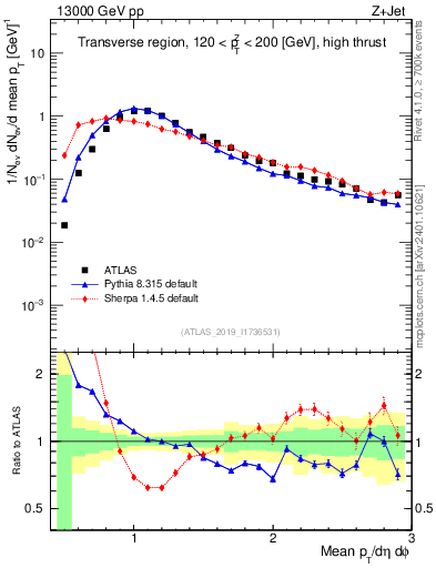 Plot of avgpt in 13000 GeV pp collisions
