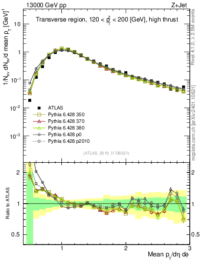 Plot of avgpt in 13000 GeV pp collisions