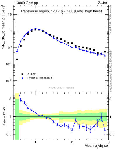 Plot of avgpt in 13000 GeV pp collisions