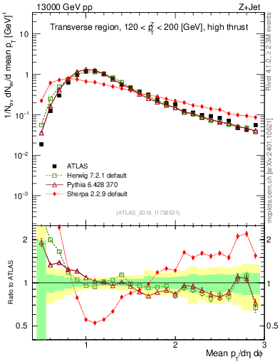 Plot of avgpt in 13000 GeV pp collisions