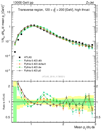 Plot of avgpt in 13000 GeV pp collisions