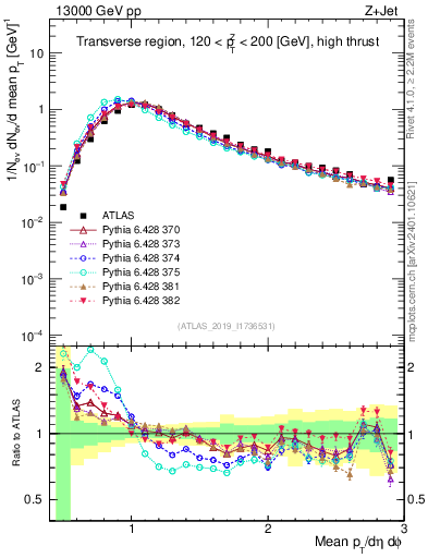 Plot of avgpt in 13000 GeV pp collisions