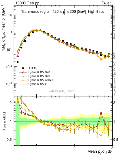 Plot of avgpt in 13000 GeV pp collisions
